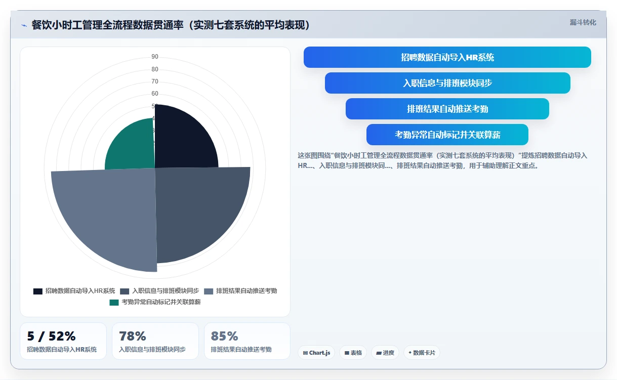 餐饮行业小时工AI人事系统管理方案精选