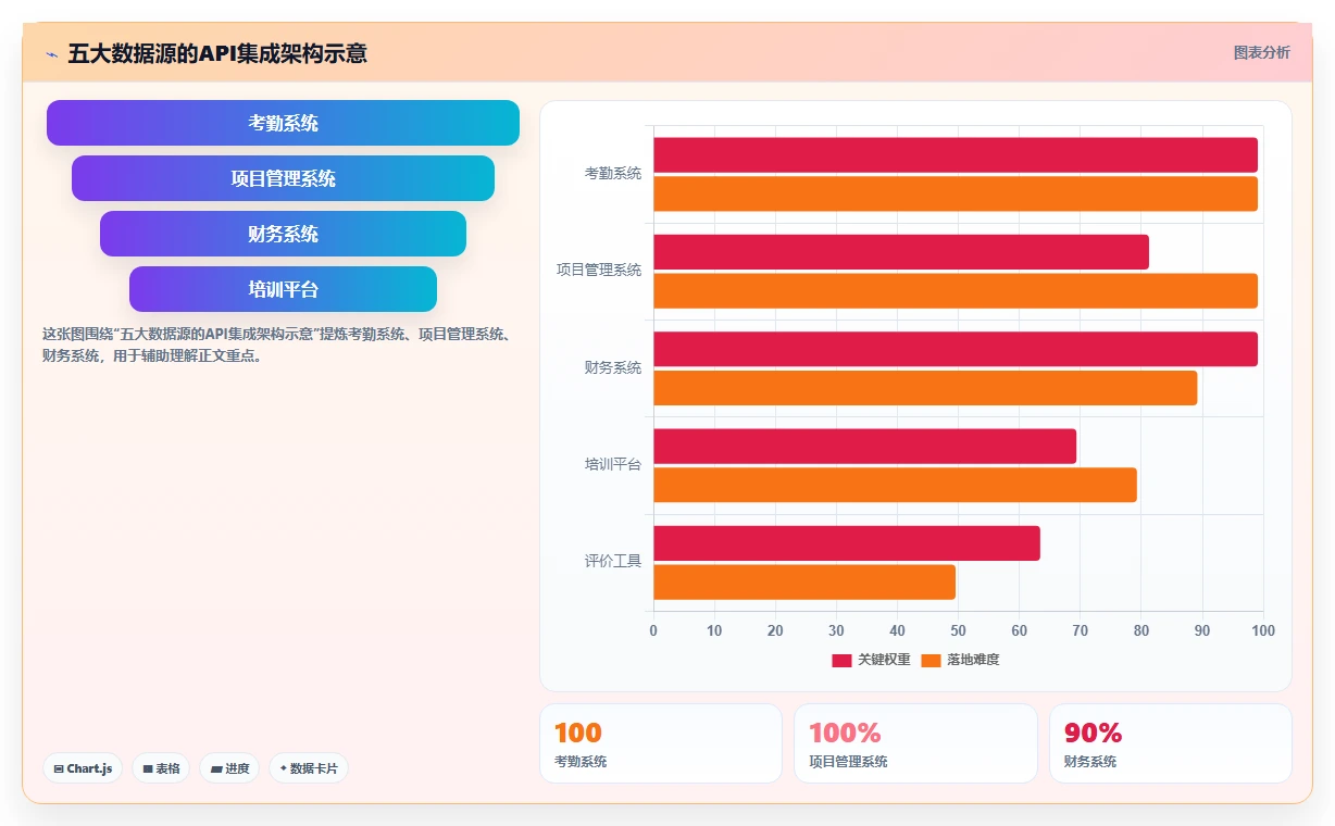 AI绩效专员数据集成API有哪些优势