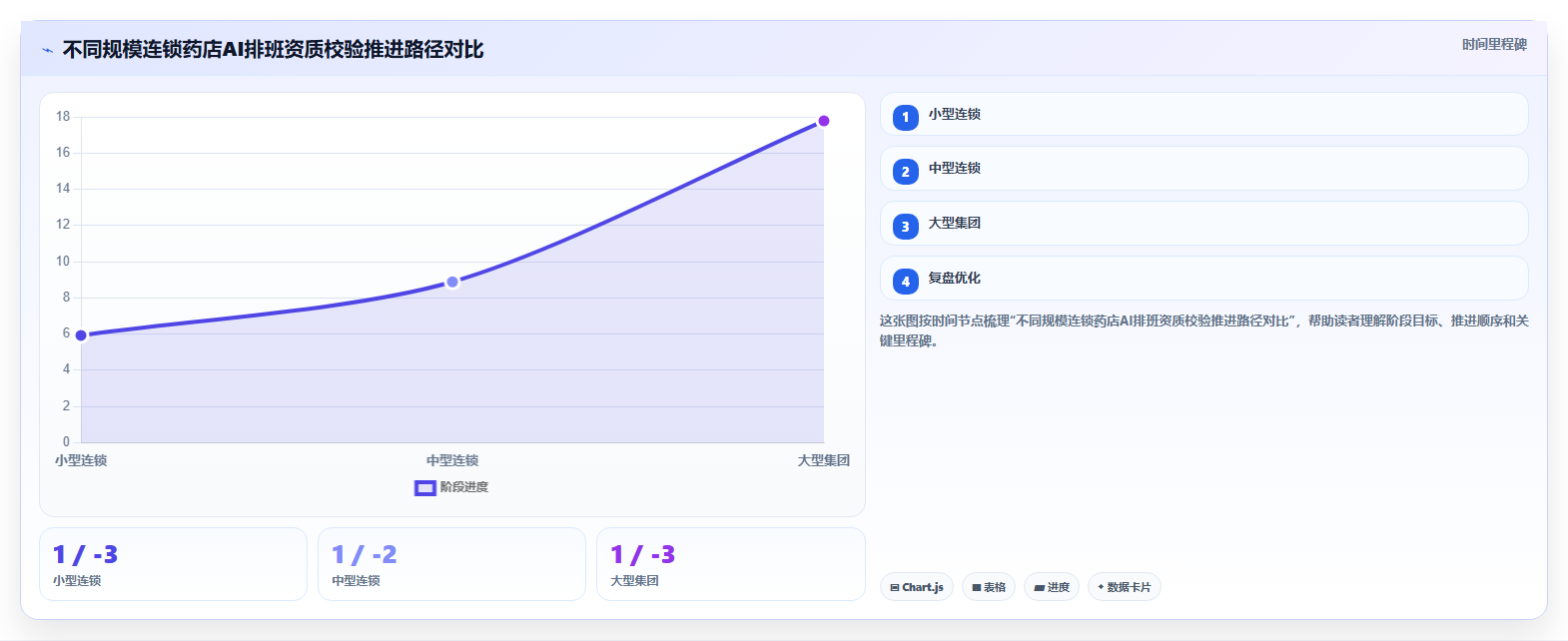 连锁药店AI人事系统排班与药师资质校验