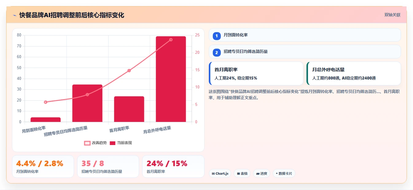 AI招聘专员在餐饮行业的落地案例