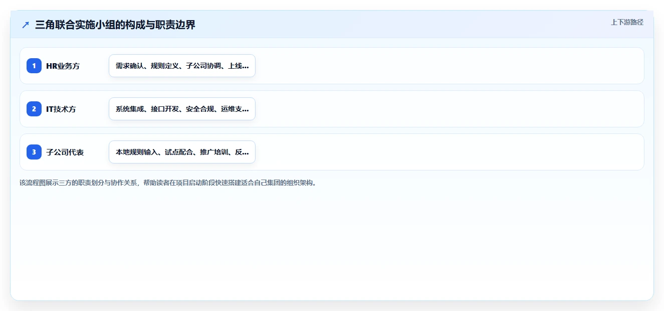 AI人事系统在集团公司的具体实施步骤