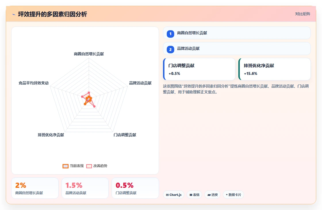 新零售品牌门店AI智能排班系统坪效提升案例