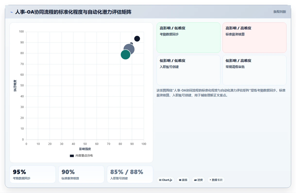 AI人事系统和OA系统协同工作流设计