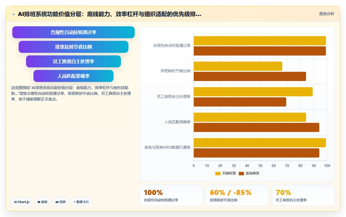 AI智能排班系统功能清单与评估模板