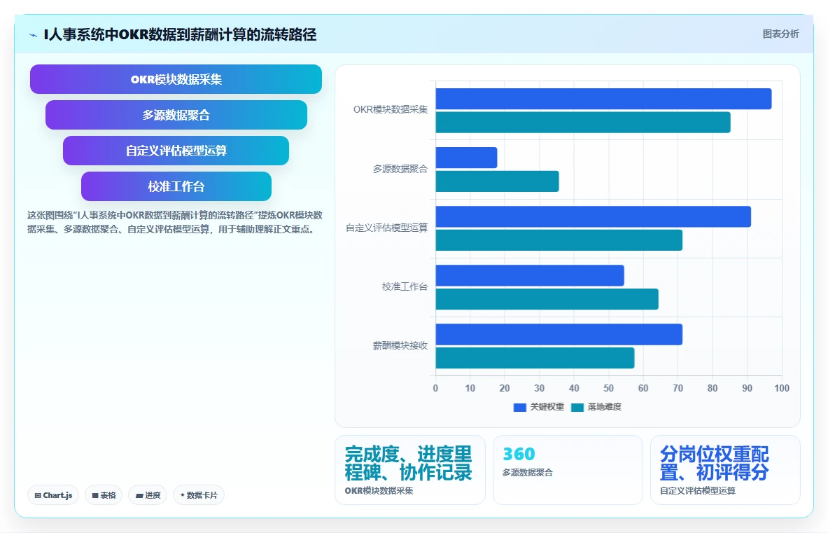 AI人事系统如何衔接OKR与绩效薪酬的最佳实践