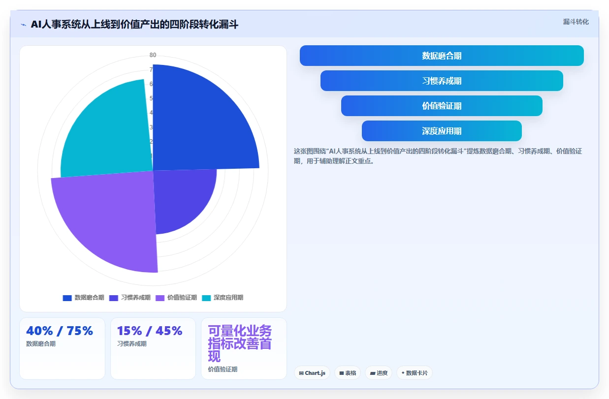 AI人事系统在中大型企业行业的数字化转型
