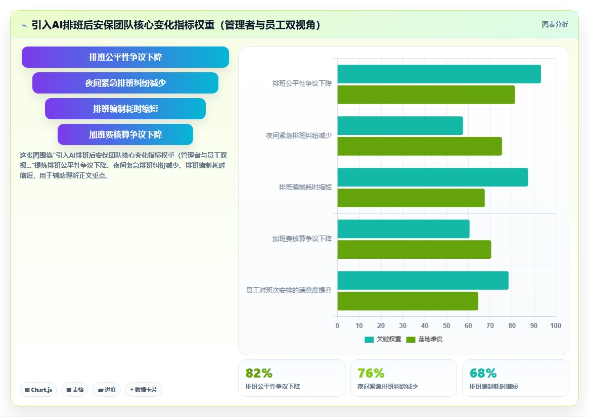 物业安保小区AI人事系统24小时轮班规划