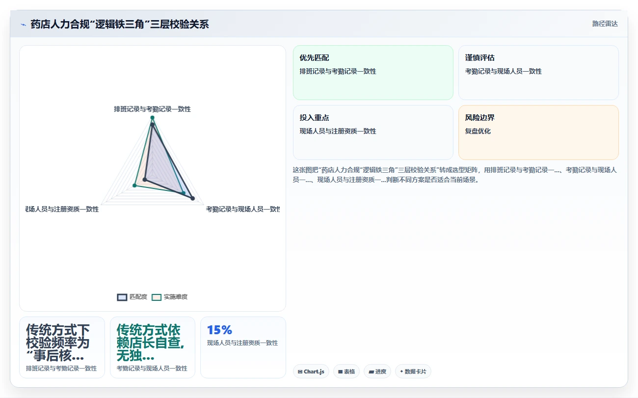 连锁药店AI人事系统排班与药师资质校验