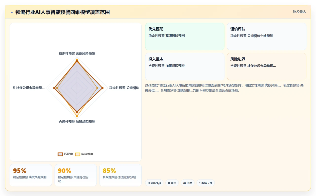 物流行业行业AI人事系统智能预警的最佳实践