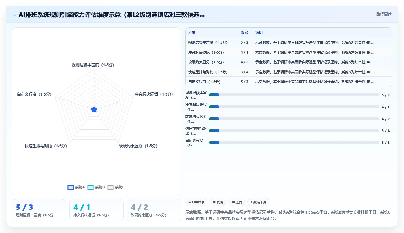 美容美发连锁店技师排班AI人事系统应用