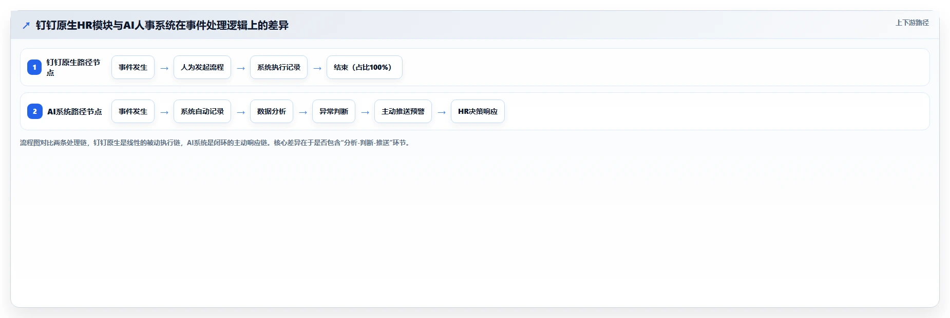 AI人事系统对比钉钉原生HR模块的深度区别