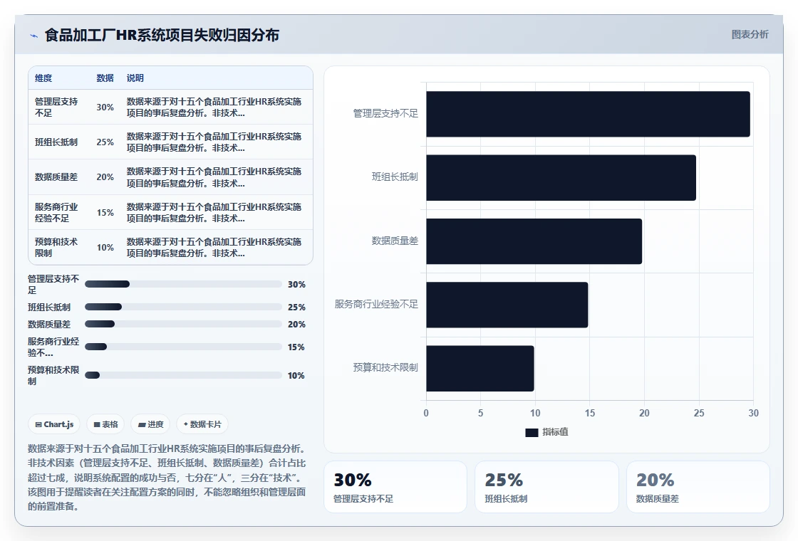 食品加工厂生产班组智能HR系统配置