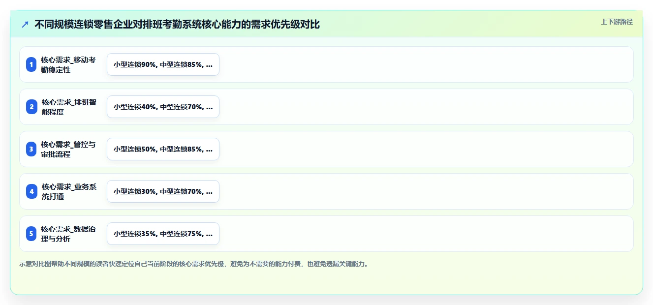 零售业智能HR系统排班考勤一体化方案
