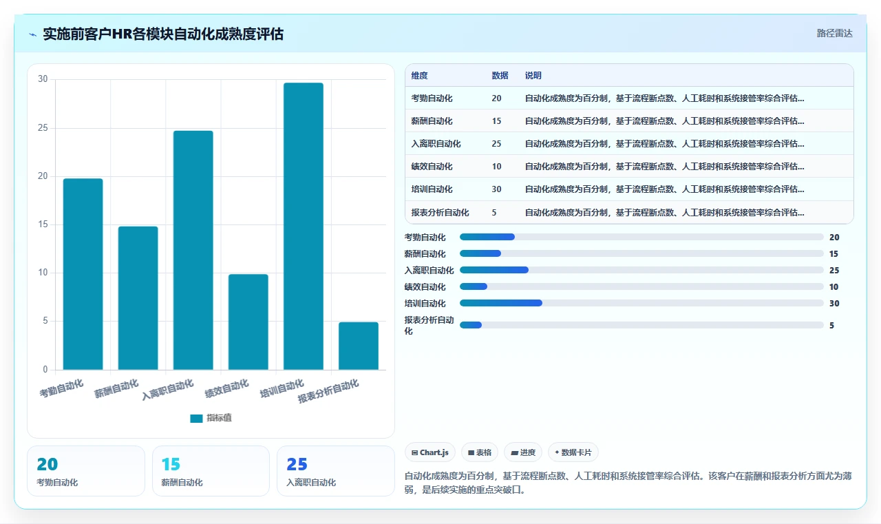 人事系统如何解决HR流程自动化程度低