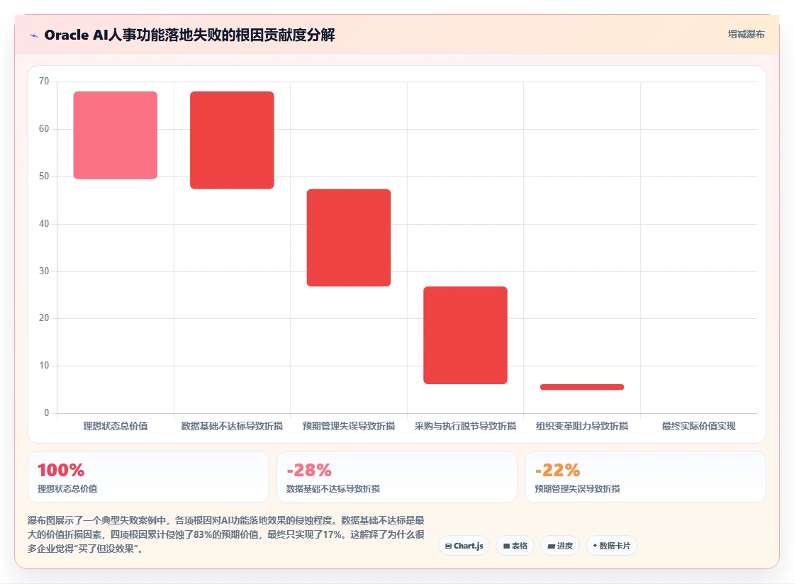 AI人事系统oracle
