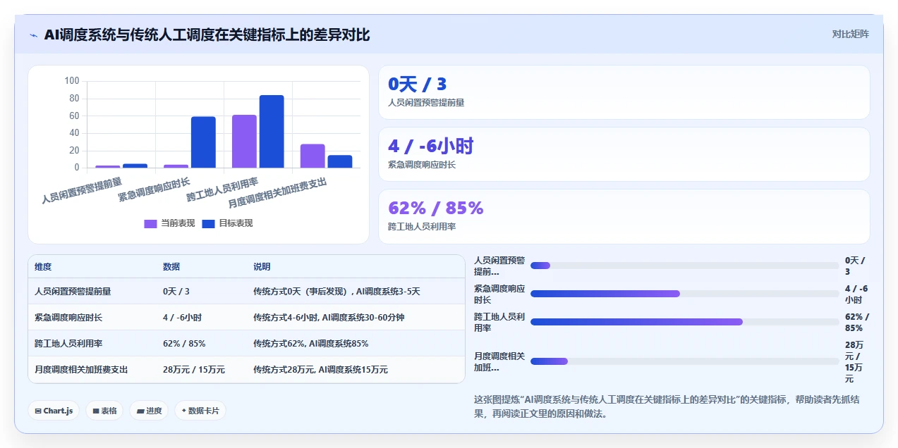 建筑工程项目AI人事系统跨工地人员调度