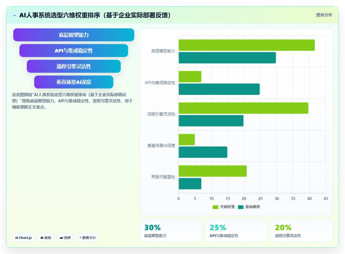 AI人事系统产品成熟度与定制化能力对比评估