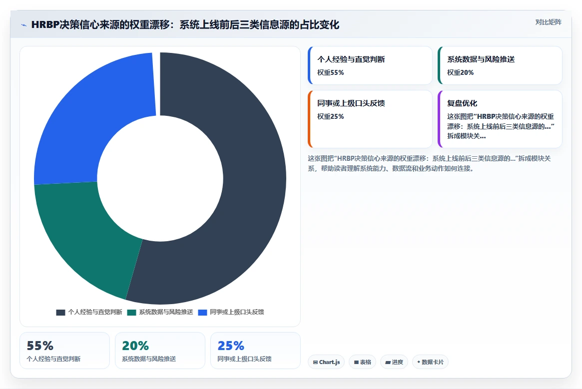 AI人事系统对HRBP工作模式带来的改变