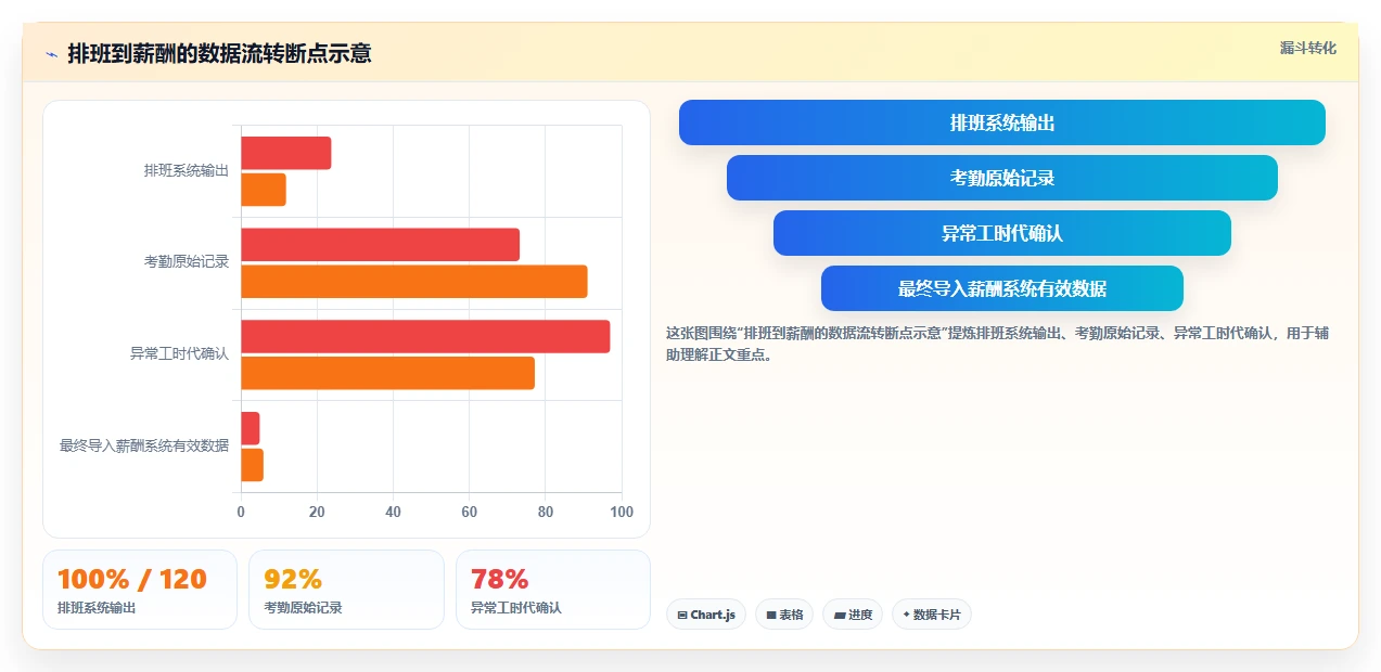 AI智能排班与薪酬系统集成最佳实践