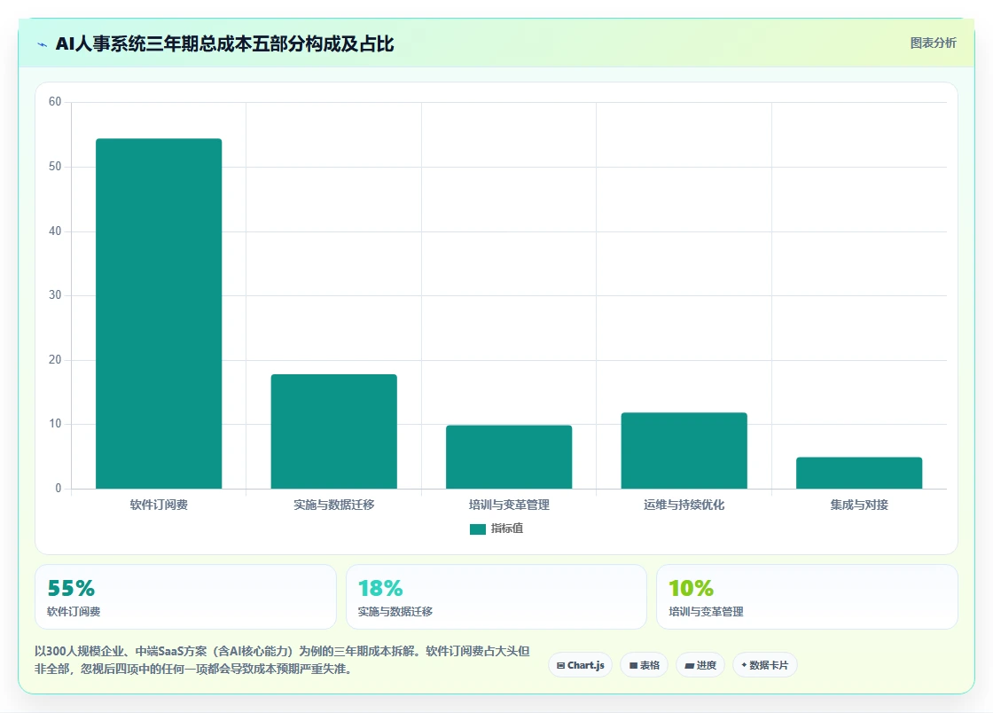 AI人事系统与传统方式的成本对比