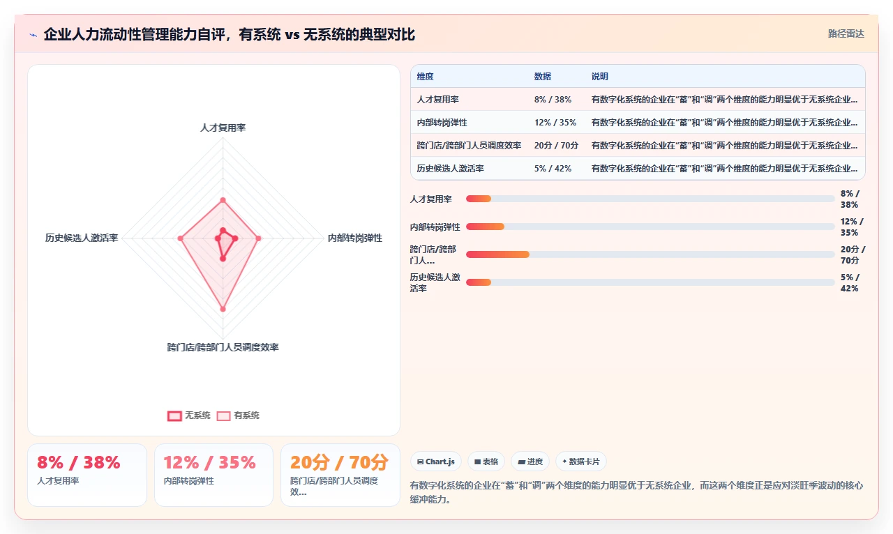 数字化人事系统帮助企业缓解招聘淡旺季压力