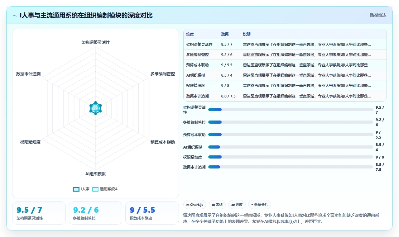AI人事系统组织与编制管理功能测评