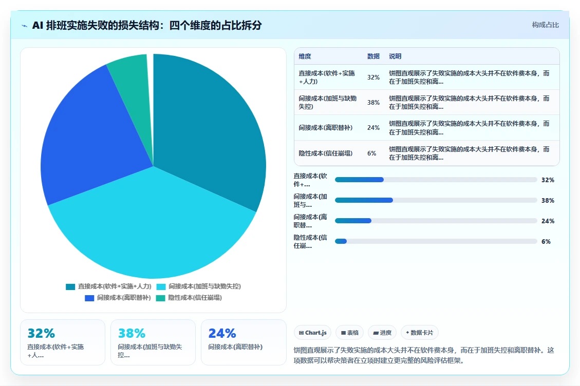 为什么上了AI智能排班还是排班混乱