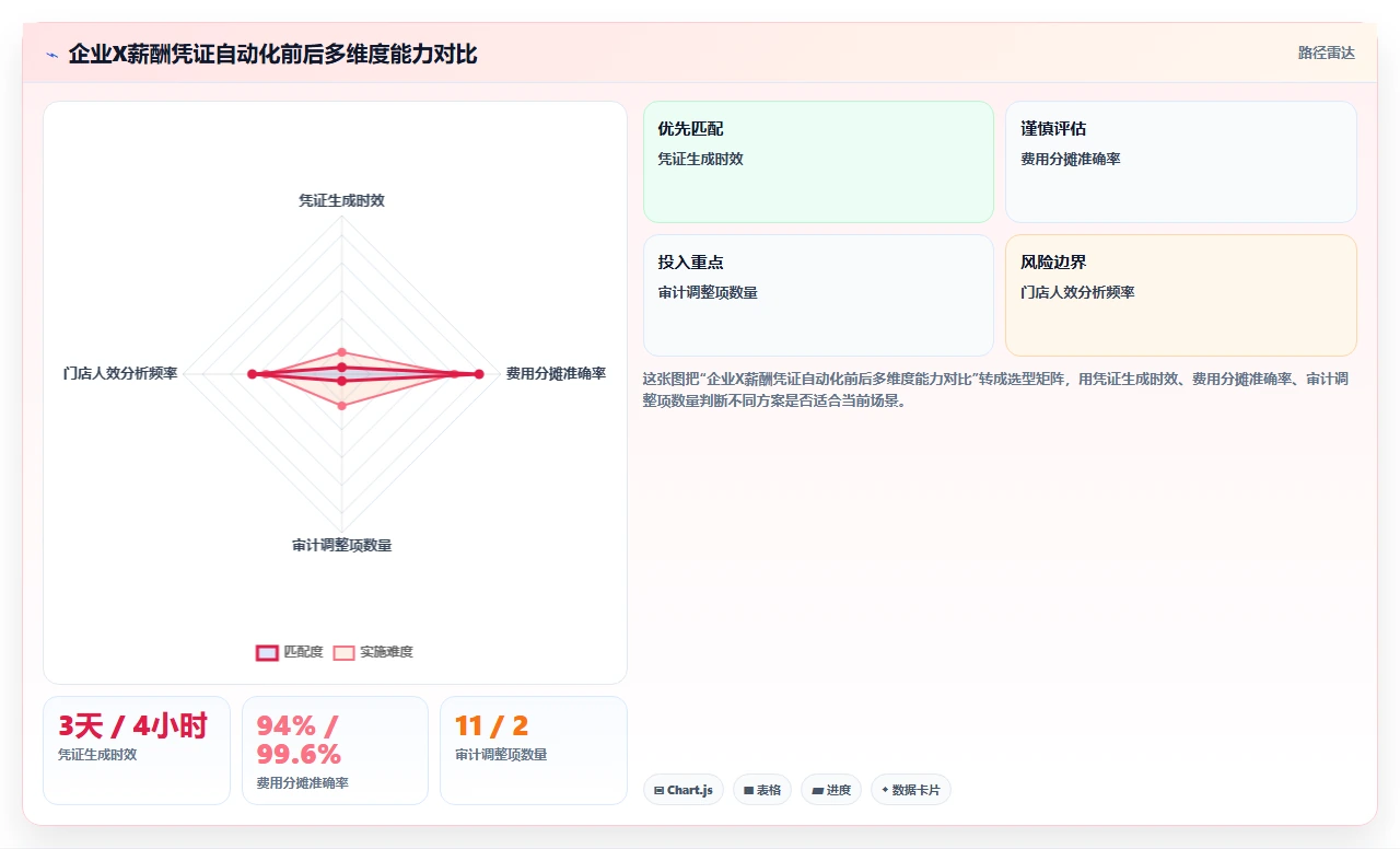 AI人事系统对接财务系统实现薪酬凭证自动生成