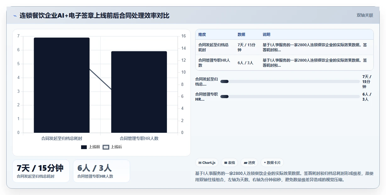 AI人事系统对接电子签章系统实现合同秒签
