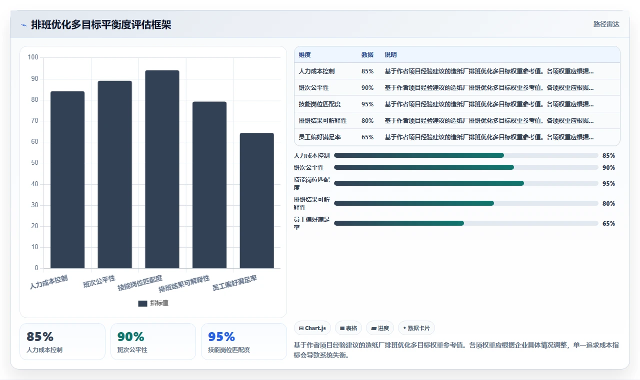 造纸厂智能HR系统四班三运转排班优化模型
