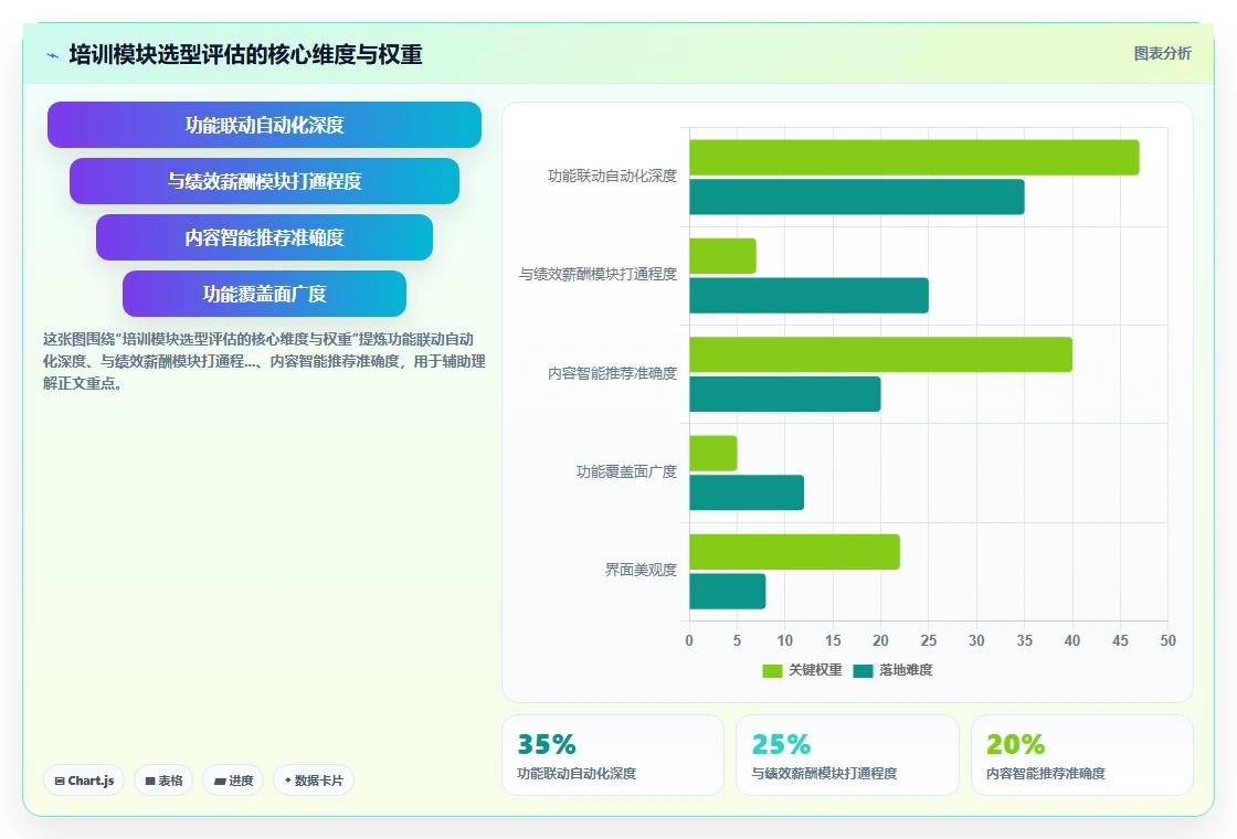 AI人事系统的培训模块有哪些功能
