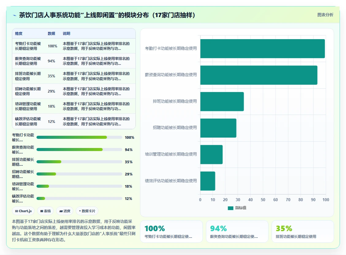 人事系统在茶饮门店的实践经验