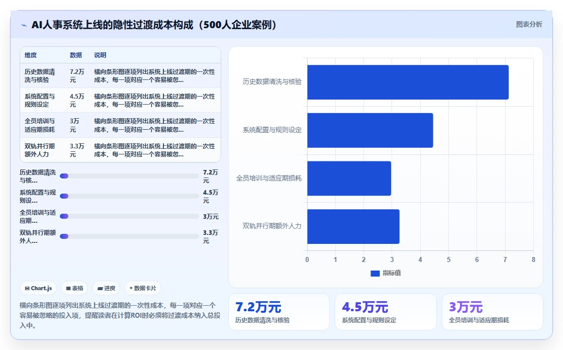 AI人事系统与传统方法的人力成本测算对比
