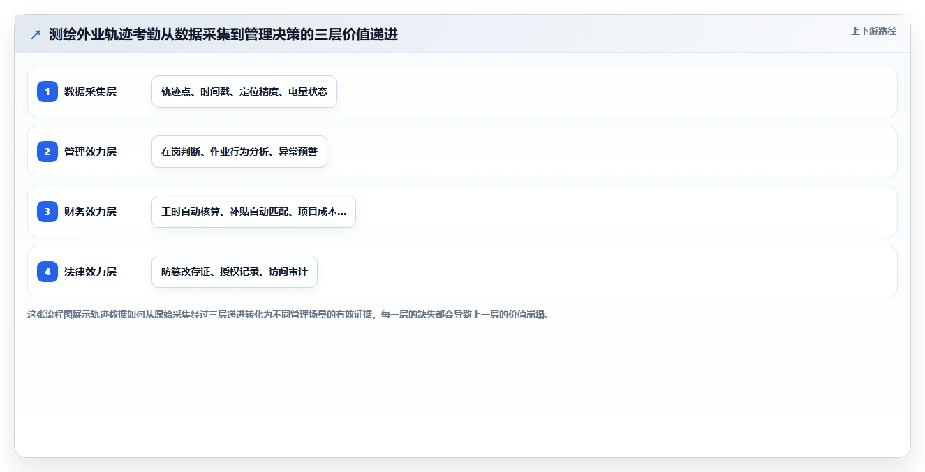测绘单位数字化人事系统外业人员轨迹考勤方案