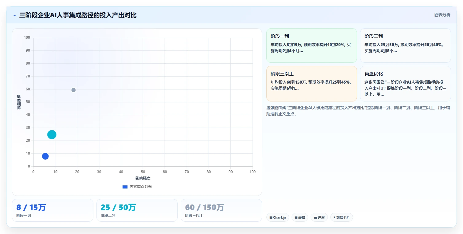 AI人事系统集成方案