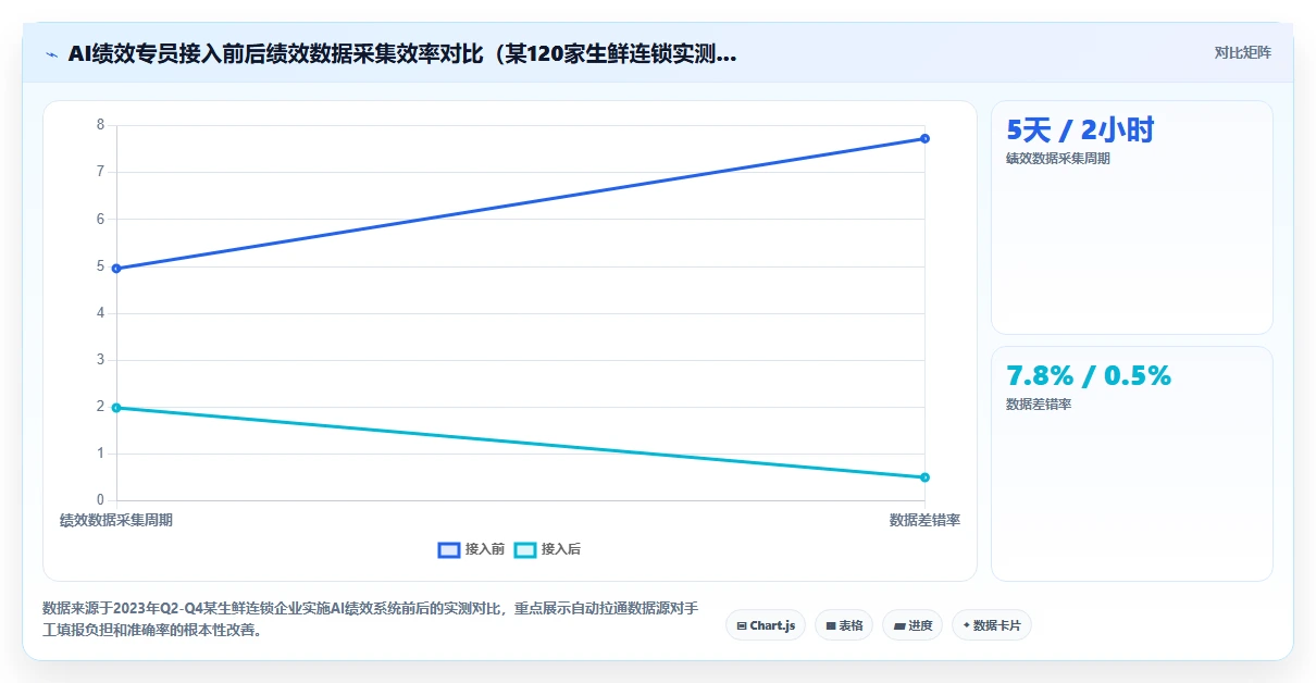 AI绩效专员助力多门店企业数字化转型
