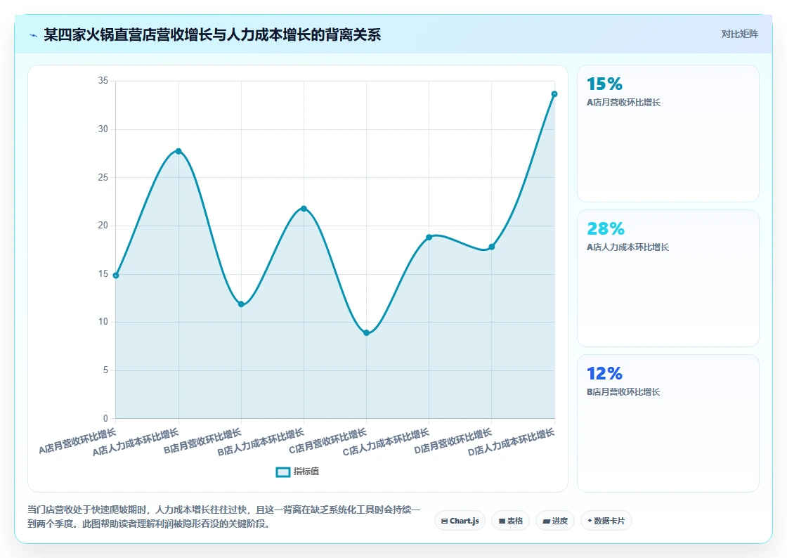 人事系统对火锅店长管理有什么提升