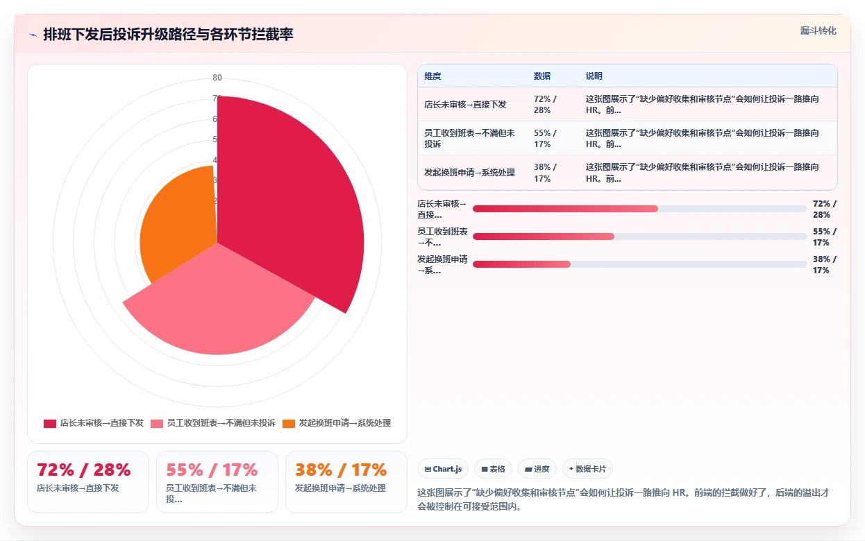 为什么上了AI智能排班还是排班混乱
