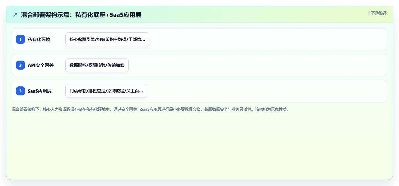 人力资源数字化系统SaaS版和私有化哪个好
