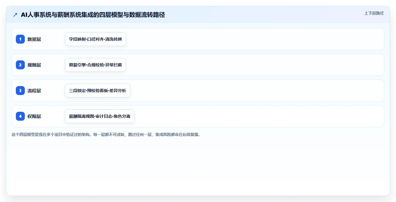 AI人事系统与薪酬系统的集成需求