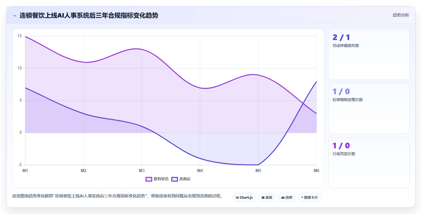AI人事系统在餐饮行业的合规性考虑