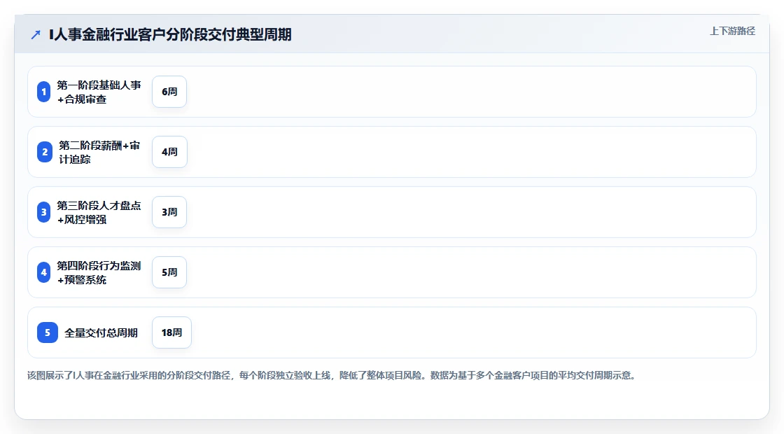 AI人事系统如何适应金融行业需求