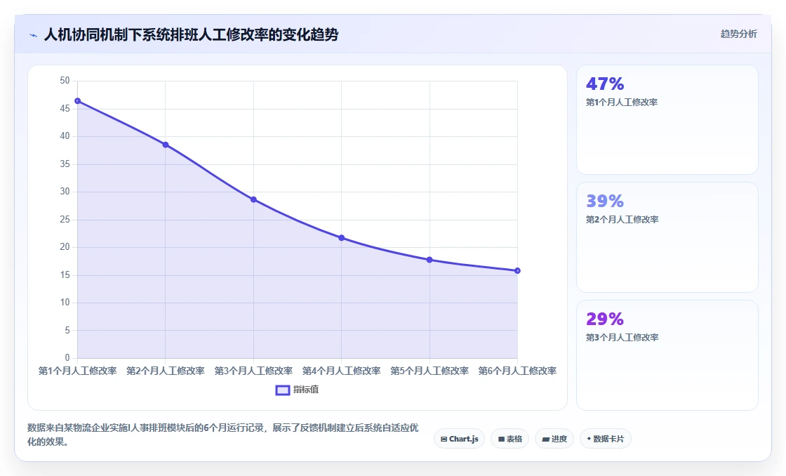 AI人事系统在物流行业的实践经验