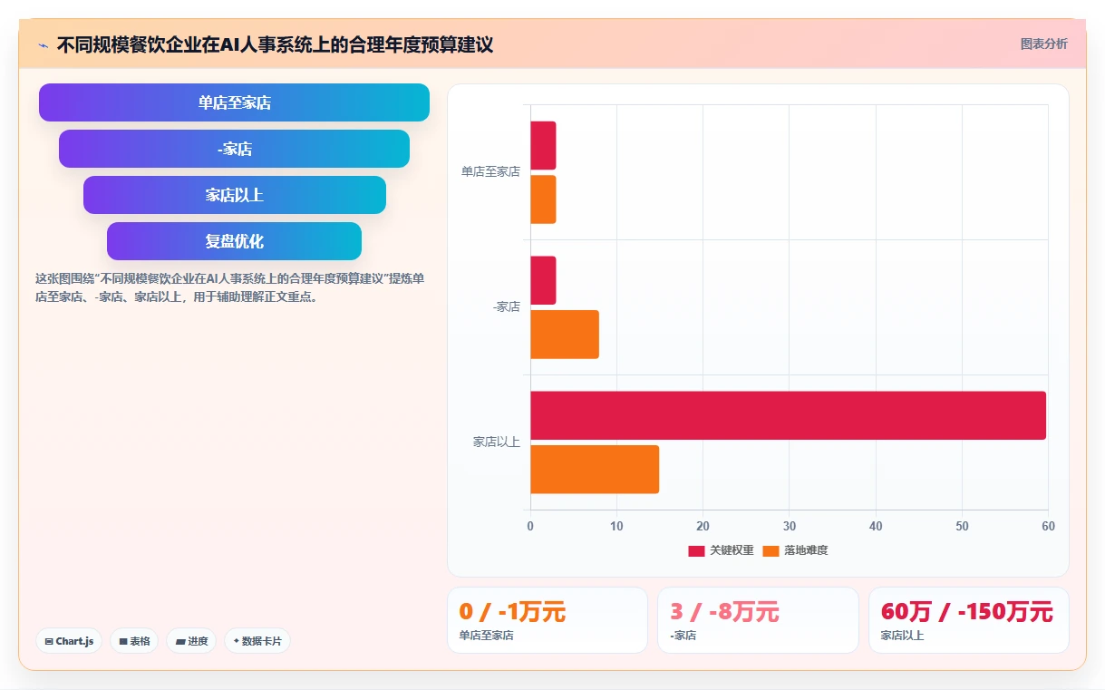 AI人事系统在餐饮行业的落地案例