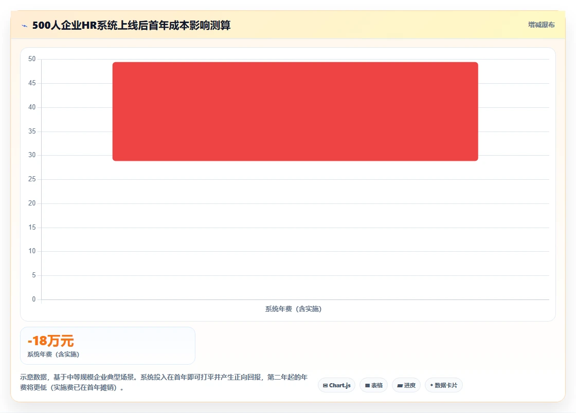 利用数字化人事系统构建员工全生命周期管理体系