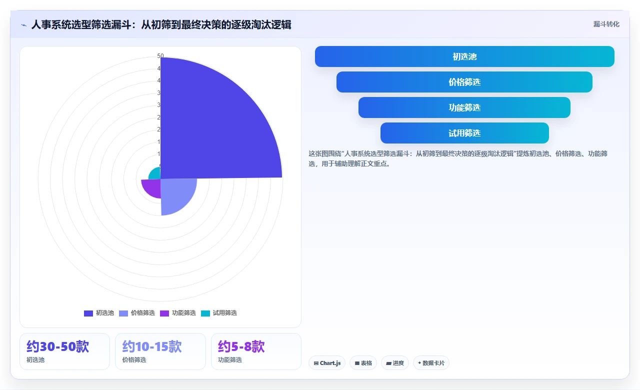人事系统排行榜:售价最低却最好用