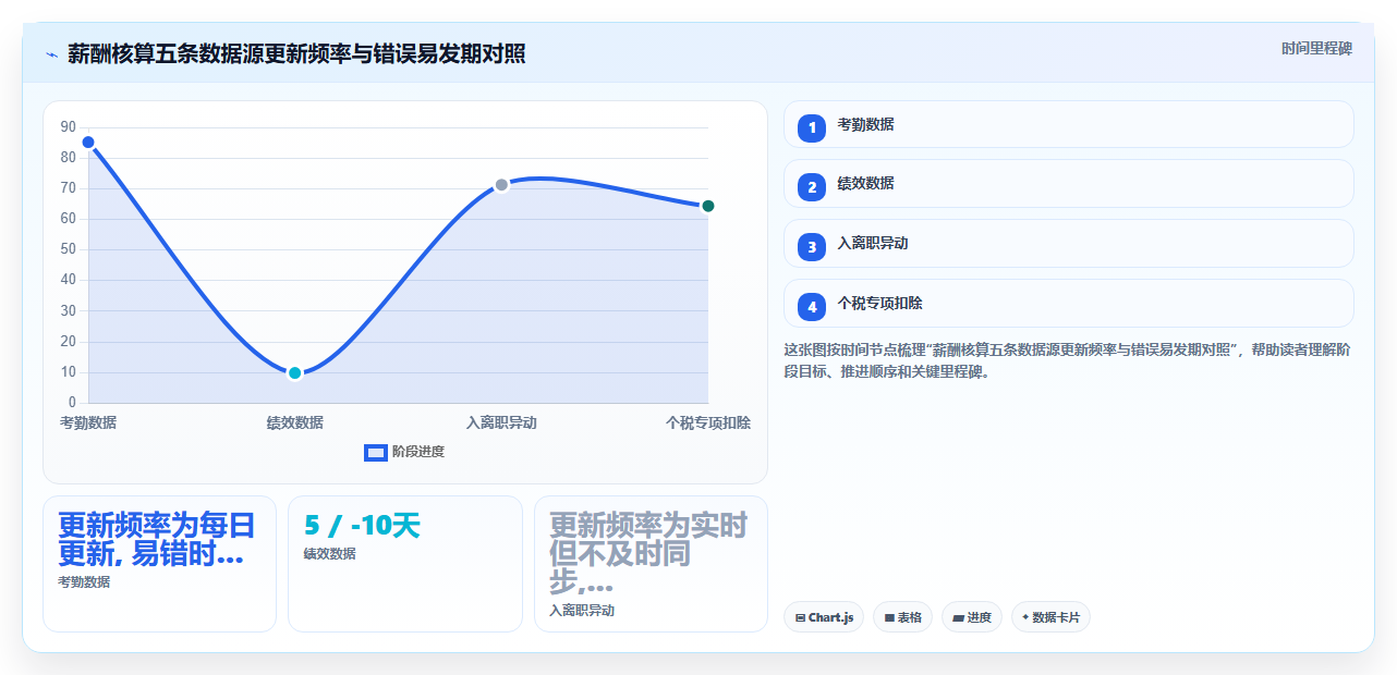 AI人事系统如何根除薪酬核算反复出错的痛点
