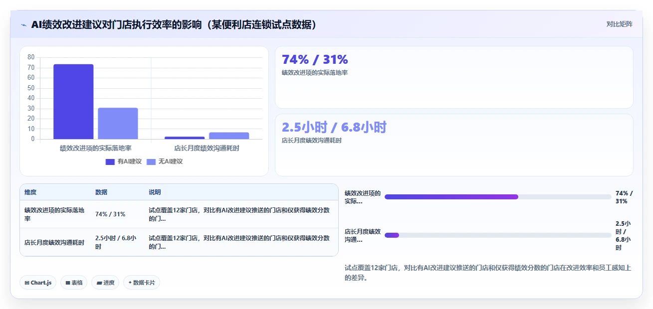 AI绩效专员助力多门店企业数字化转型