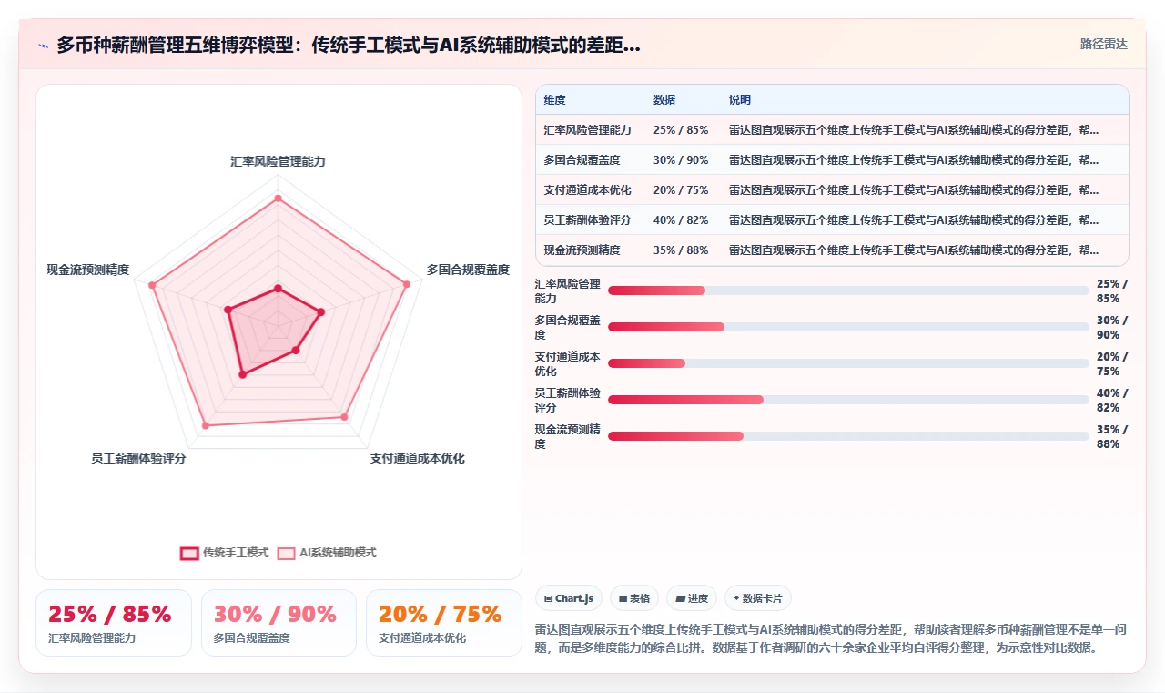 跨境企业AI人力资源系统多币种薪酬方案
