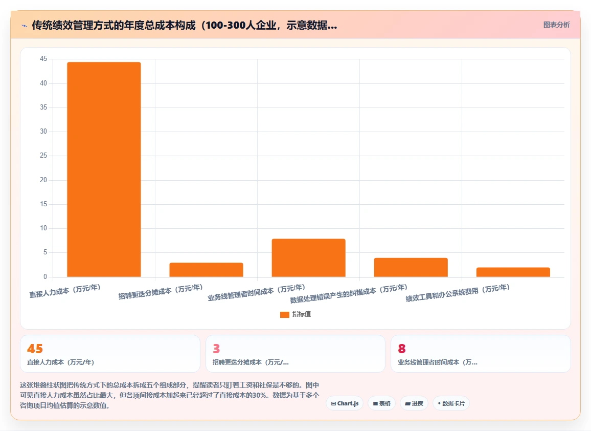 AI绩效专员与传统方式的成本对比